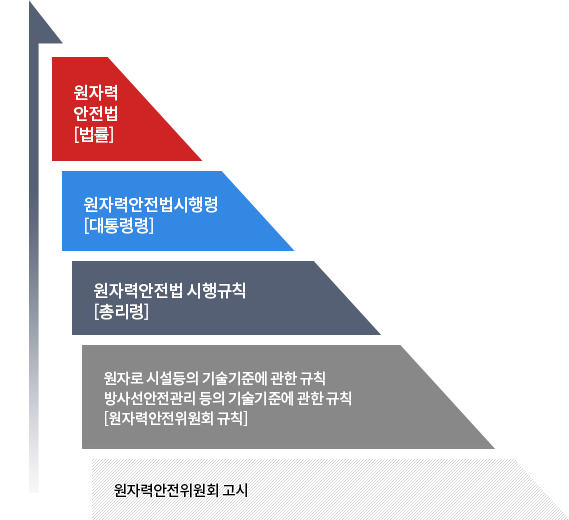 원자력 안전법[법률] 원자력안전법시행령[대통령령] 원자력안전법 시행규칙[총리령] 원자로 시설등의 기술 기준에 관한 규칙 방사선안전관리 등의 기술기준에 관한 규칙[원자력안전위원회 규칙] 원자력안전위원회 고시