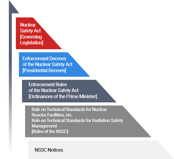 Nuclear Safety Act [Governing Legislation]Enforcement Decrees of the Nuclear Safety Act [Presidential Decrees] Enforcement Rules of the Nuclear Safety Act [Ordinances of the Prime Minister]Rule on Technical Standards for Nuclear Reactor Facilities, etc. Rule on Technical Standards for Radiation Safety Management[Rules of the NSSC] NSSC Notices